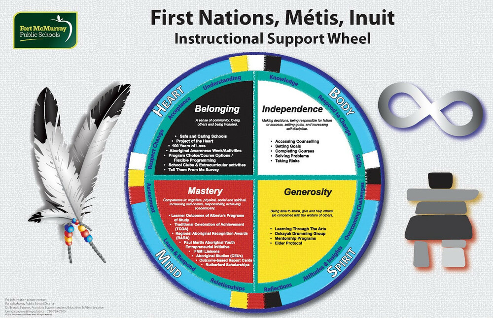First Nations, Métis, Inuit Instructional Support Wheel